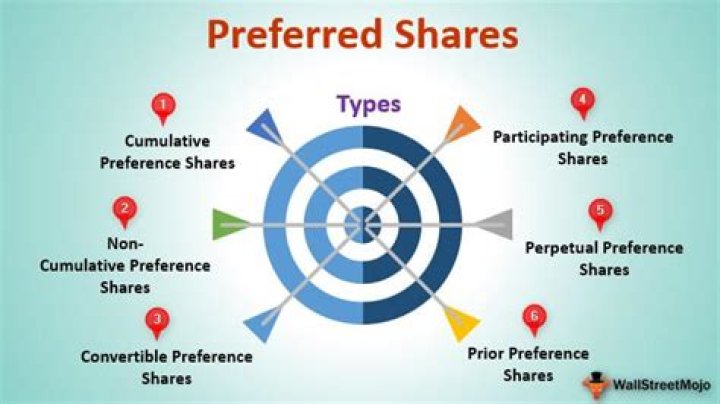 Are cumulative preference share?