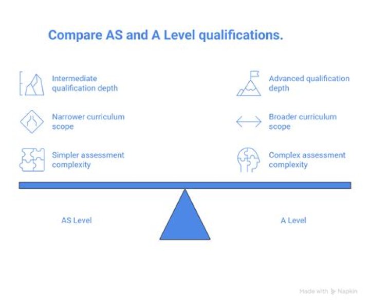Are gce a levels?