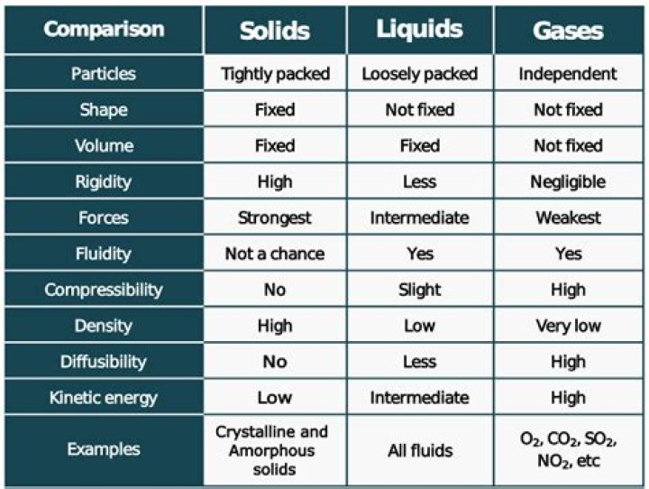 Are the similarities between solid liquid?