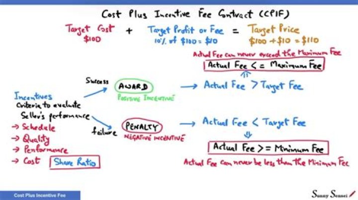 Do cpif contracts have a ceiling price?