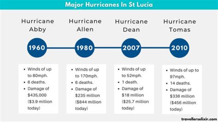 Do hurricanes hit st lucia?