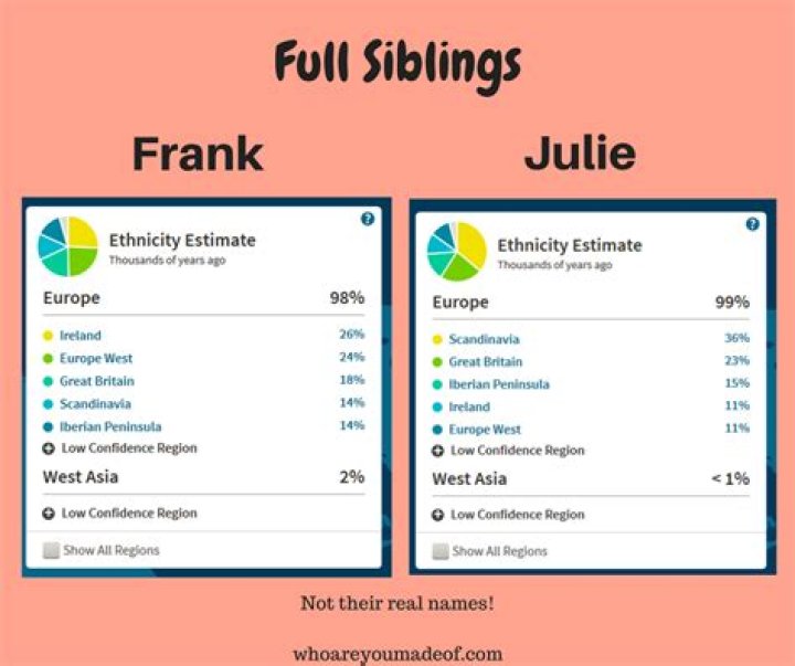 Do siblings have the same ethnicity?
