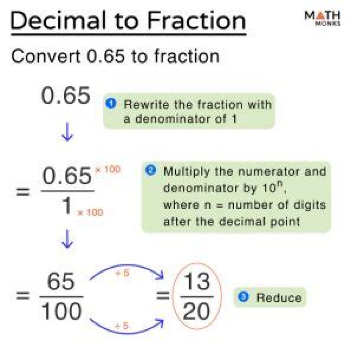 Do you model a decimal using a fraction?
