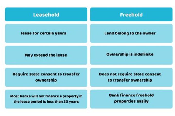 Does a freeholder have to sell the freehold?