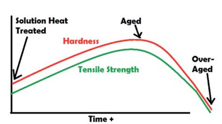 Does lead age harden?