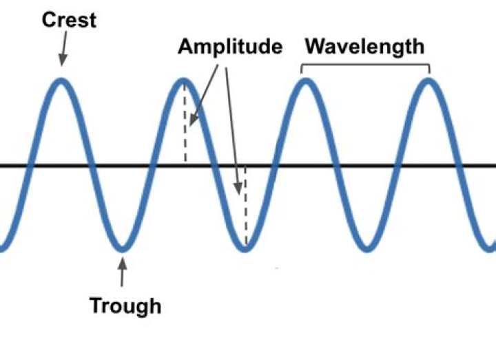 Does matter have wavelike properties?