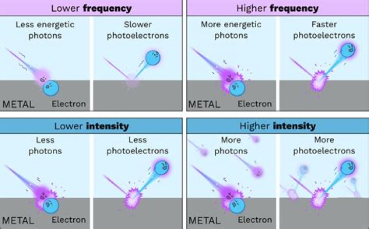 Does photoelectrons depends on frequency?