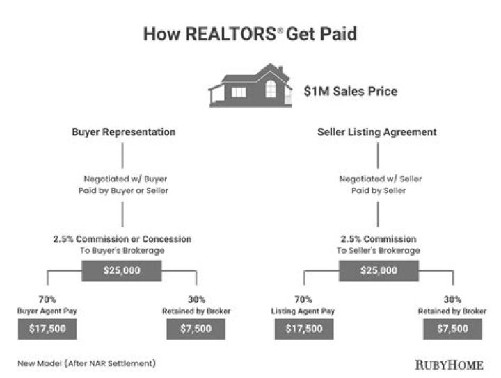Does realtors make a lot of money?