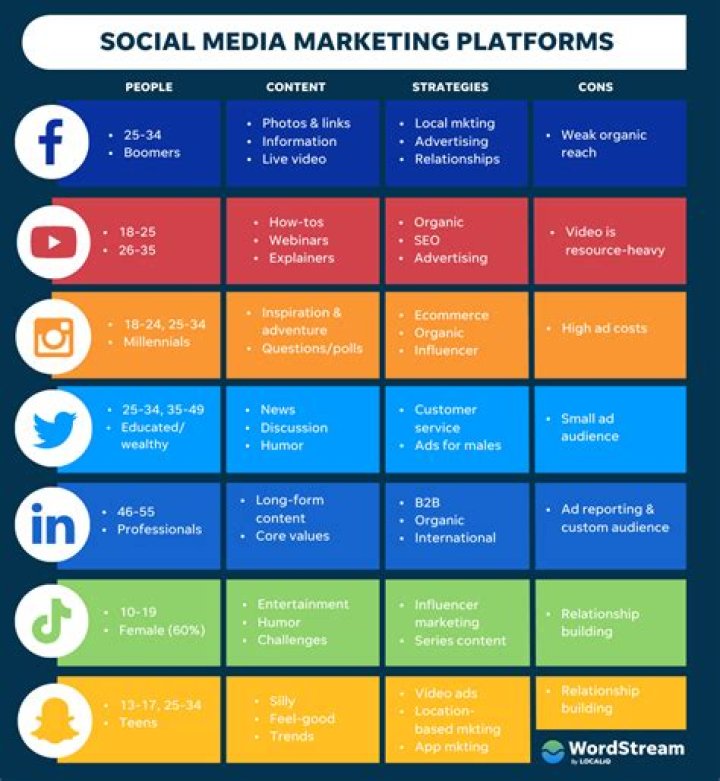 Does social media evokes power?