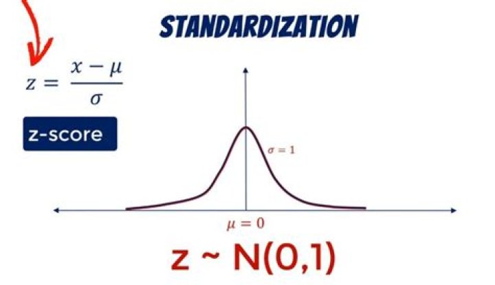Does standardizing variables change the correlation?