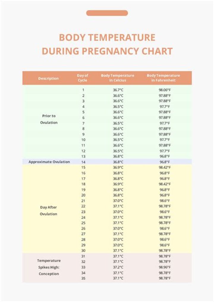 During pregnancy temperature changes?