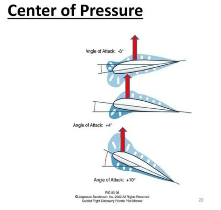 For a cambered airfoil the center of pressure (cp)?