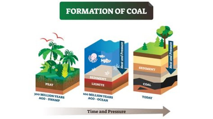How anthracite coal is formed?