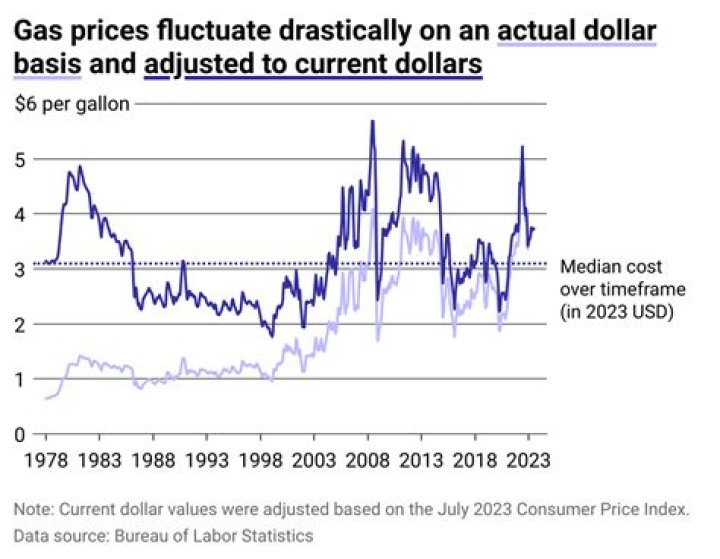 How controls gas prices?