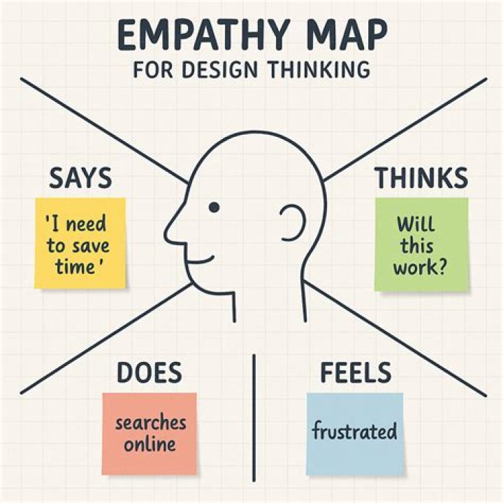 How does empathy help in the design process?