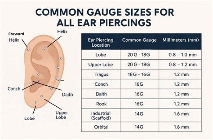 How gauge your ears?