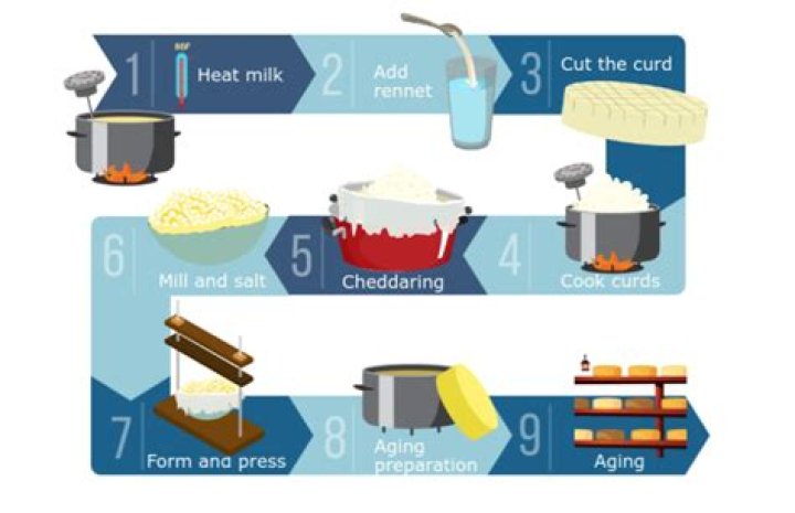 How is cheddar made?