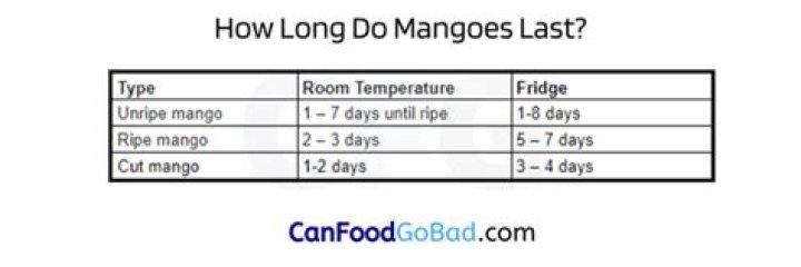 How long do mangoes last?
