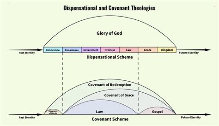How old is dispensational theology?