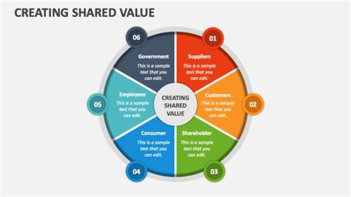 How shared value is created?