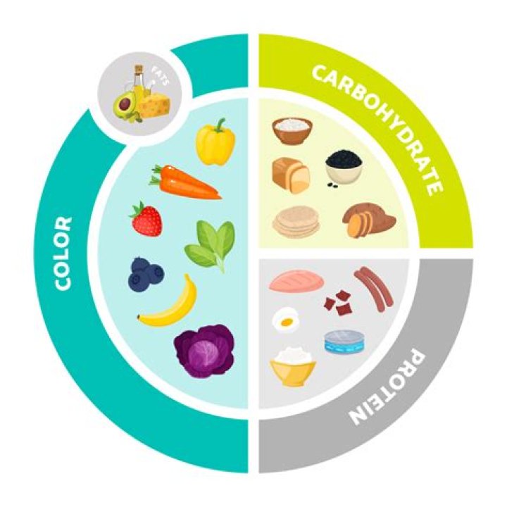 How to plan a nutritionally balanced meal?