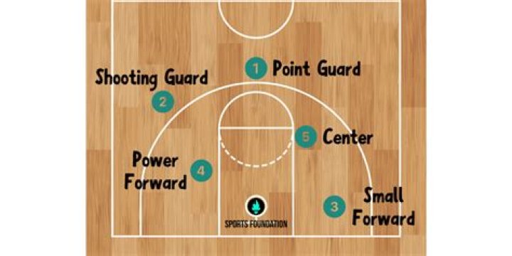 In basketball what are the 5 positions?