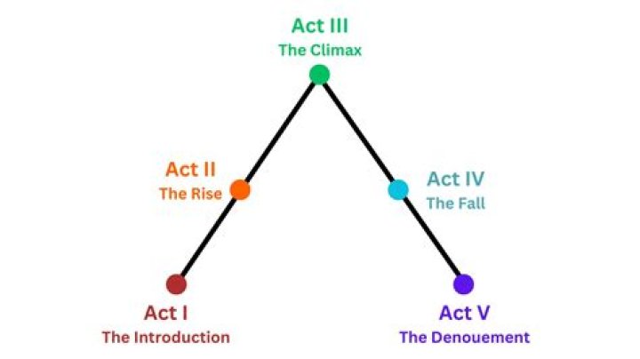 In the elizabethan five act play structure?