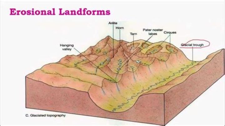 Is a corrie an erosional landform?