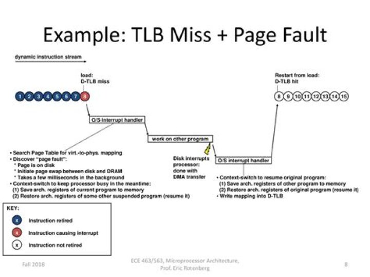 Is a tlb miss a page fault?