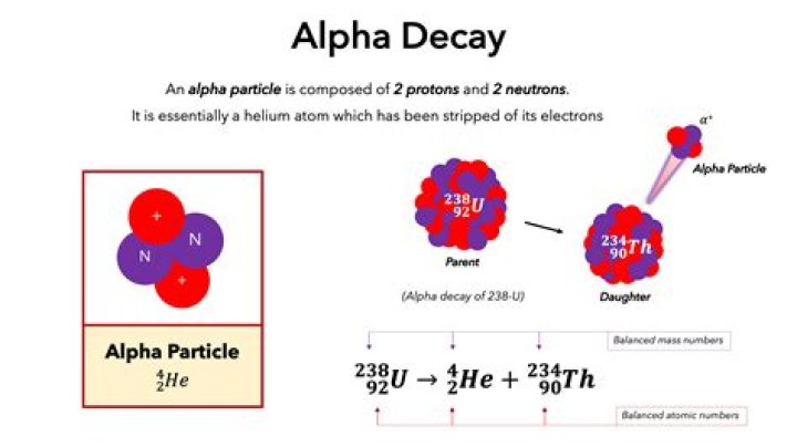 Is emitted during alpha decay?