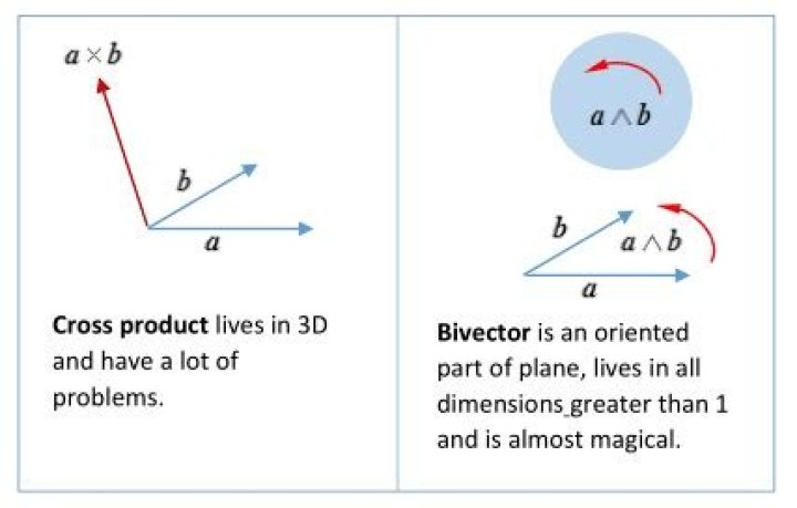 Is geometric product bivector?