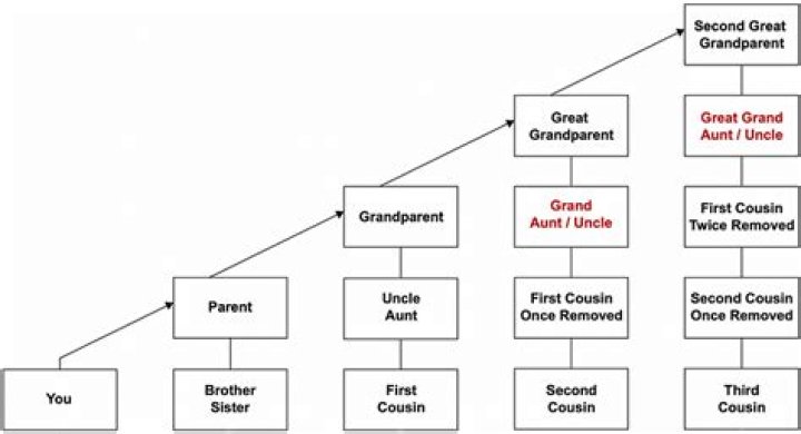 Is the term great aunt or grand aunt?