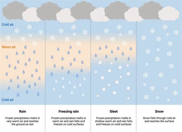 On what aspect is precipitation calculated?