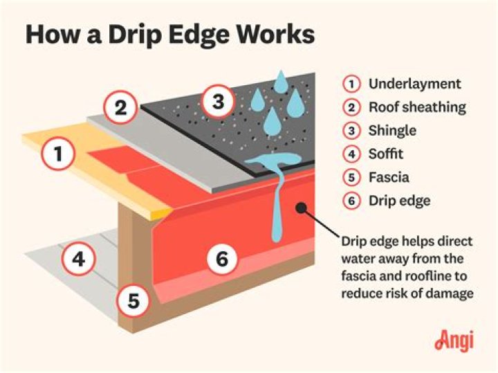 Should drip edge go over felt?