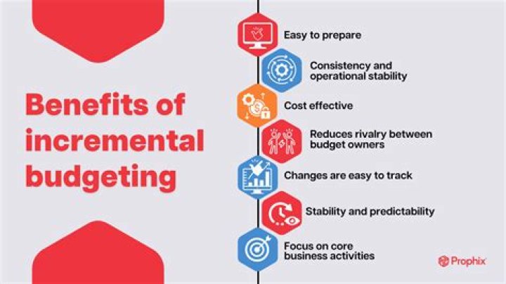 Was ist incremental revenue?