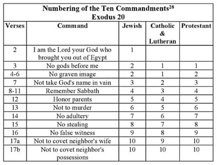Were the ten commandments in the old testament?
