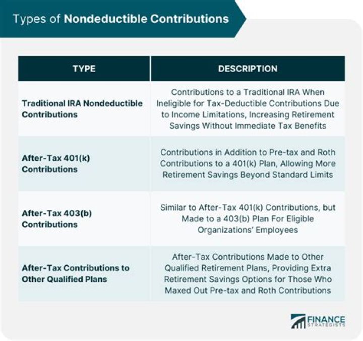 What are nondeductible ira contributions?