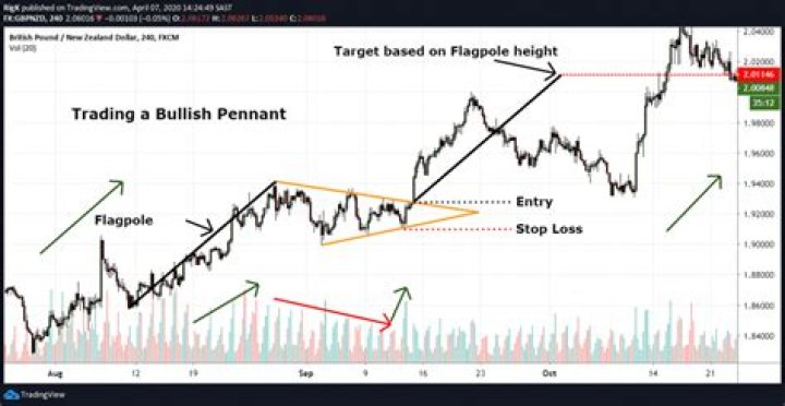 What are tricing pennants?