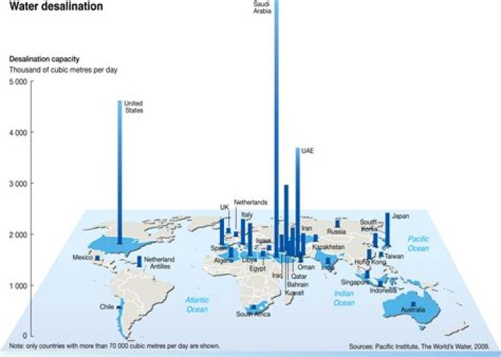 What countries desalinate water?
