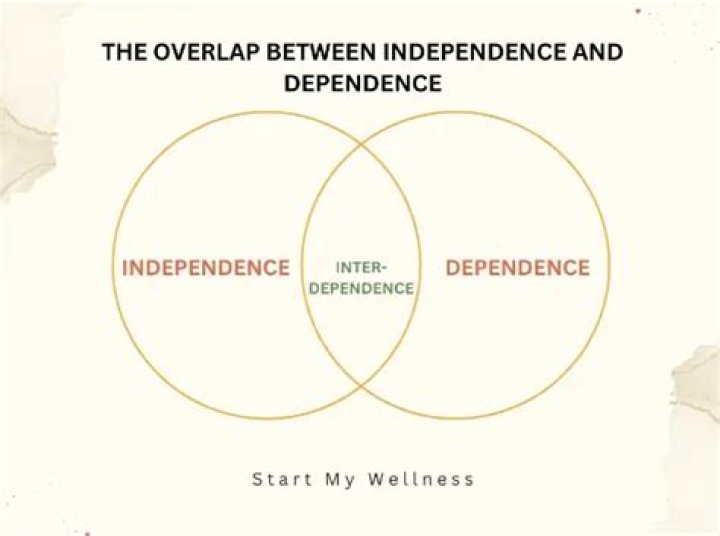 What do over dependence mean?