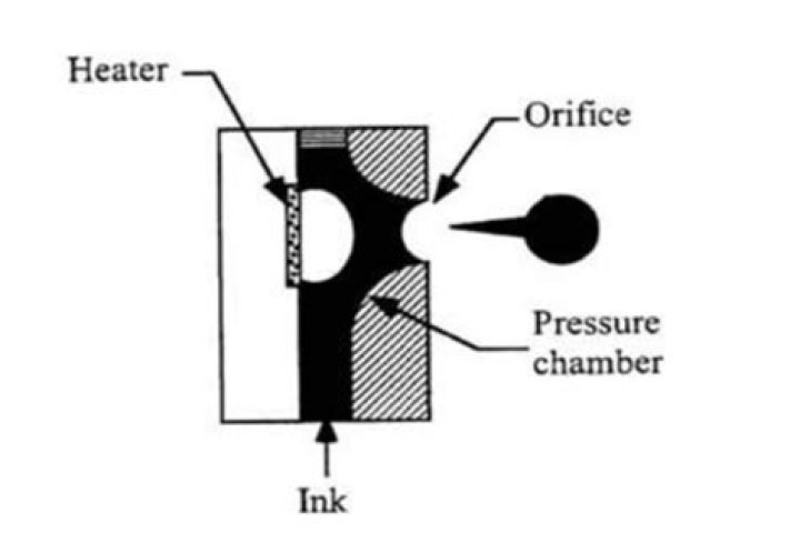 What is a characteristic of thermal inkjet nozzles?