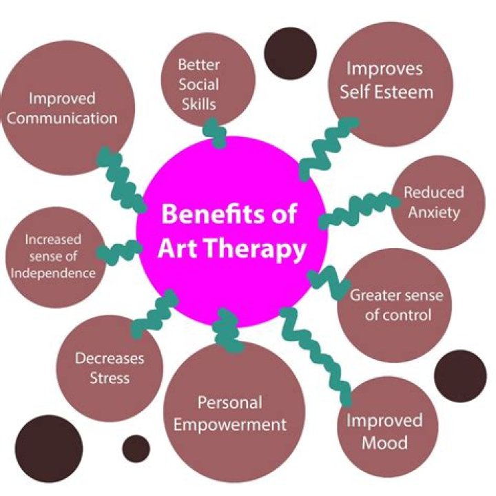 What is art therapy?