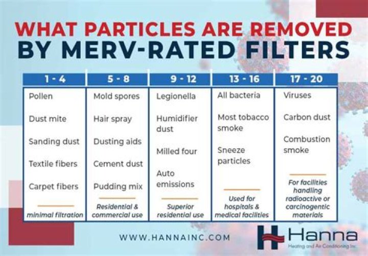 What is filter merv rating?