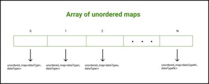 What is unordered_map in c++?