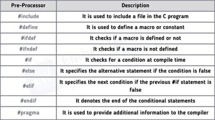 What preprocessor directive do?