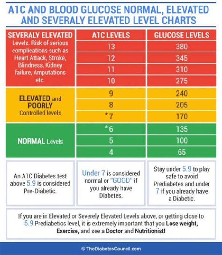 When a1c is not accurate?