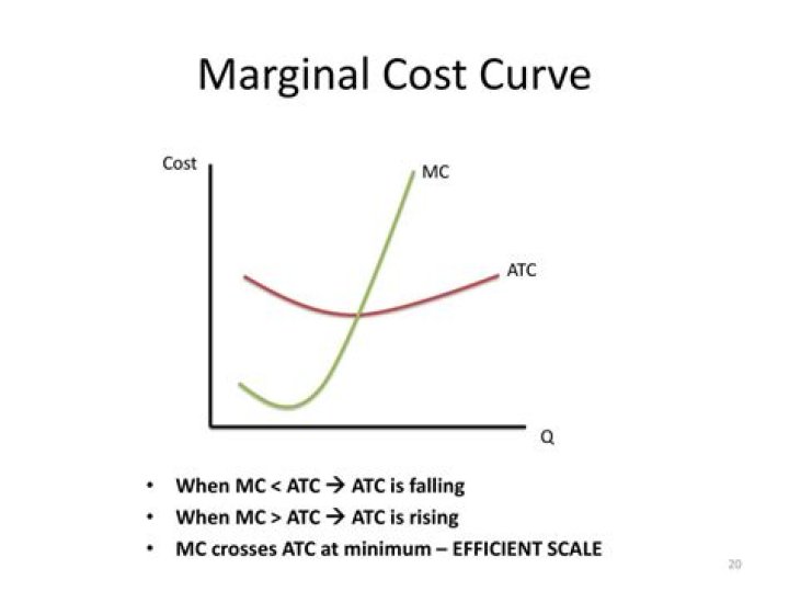 When average cost is falling?