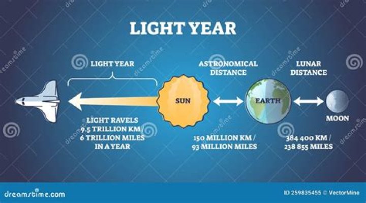 When does a light year measure?