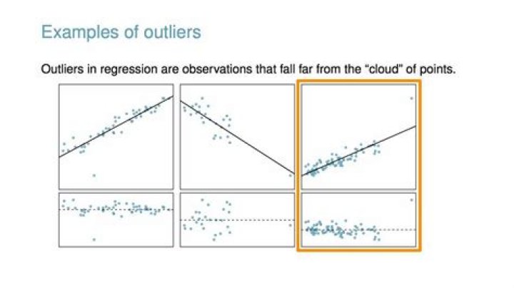 Where to find outliers in regression?