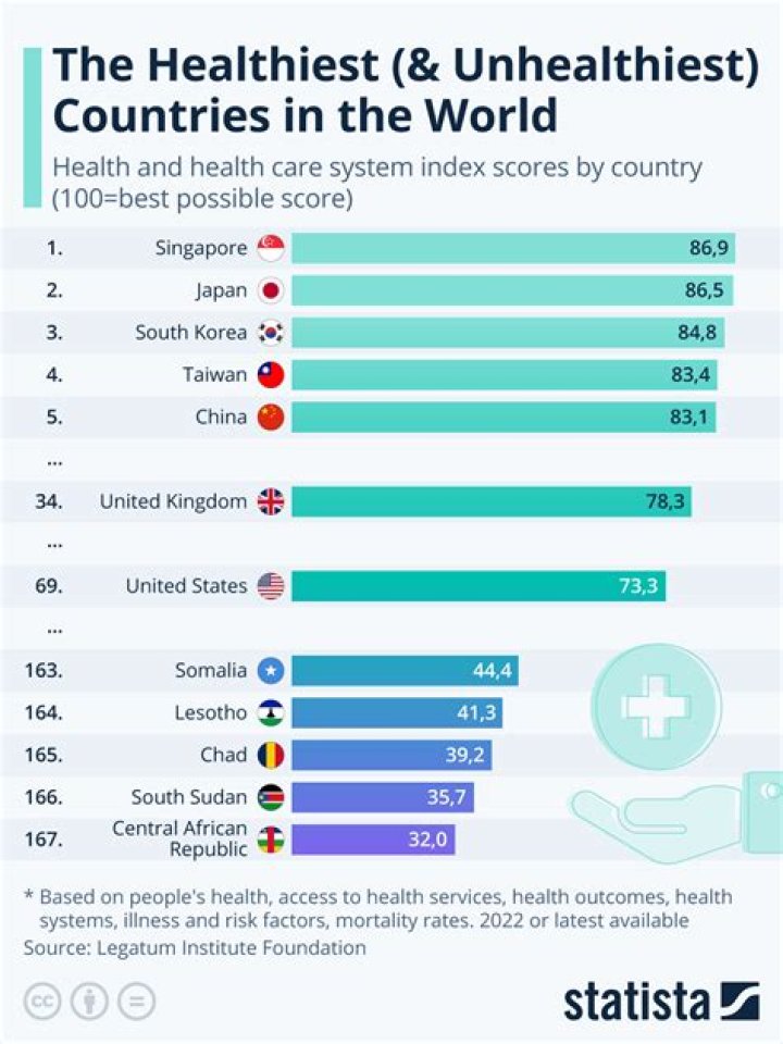 Which country is the sickest?